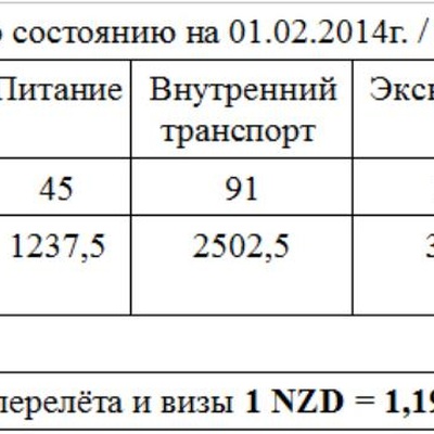 Новая Зеландии. Велопутешествие